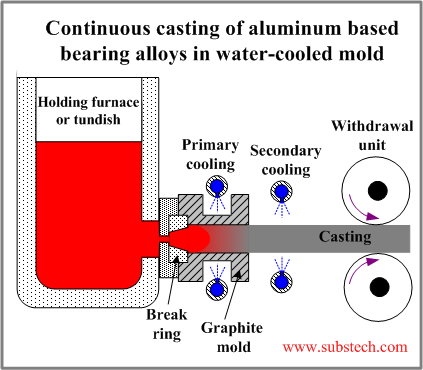 Continuous casting of aluminum based bearing alloys in water-cooled mold.png