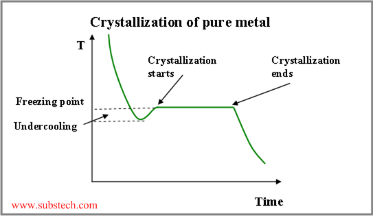 crystallization of pure metal.png