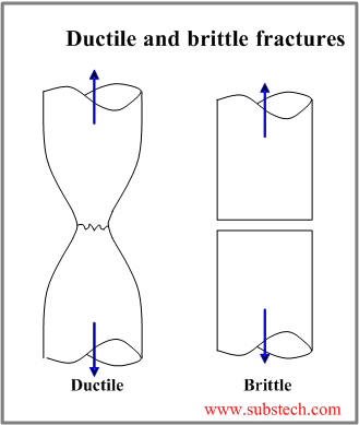 ductile and brittle fracture.png