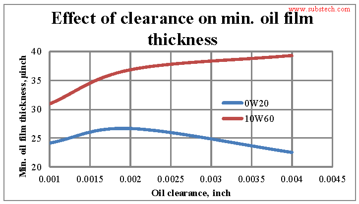 Effect of clearance on min. oil film thickness.png