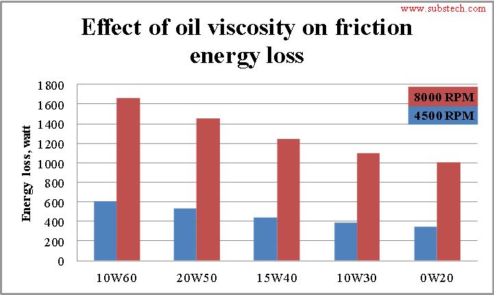 Effect of oil viscosity on friction energy loss.png