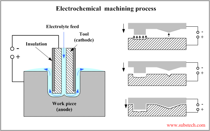 Electrochemical  machining process.png