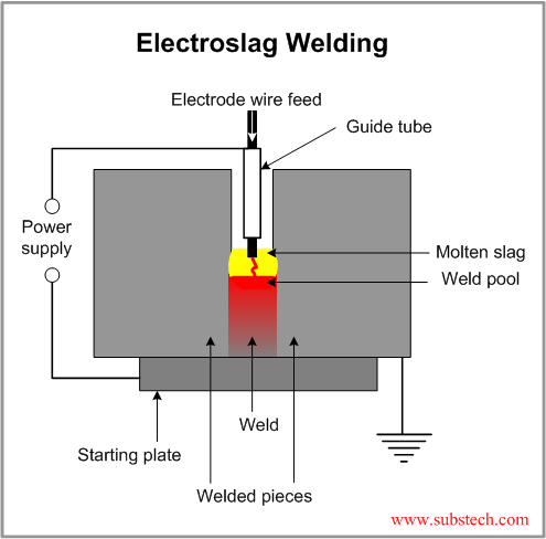 Electroslag Welding.png