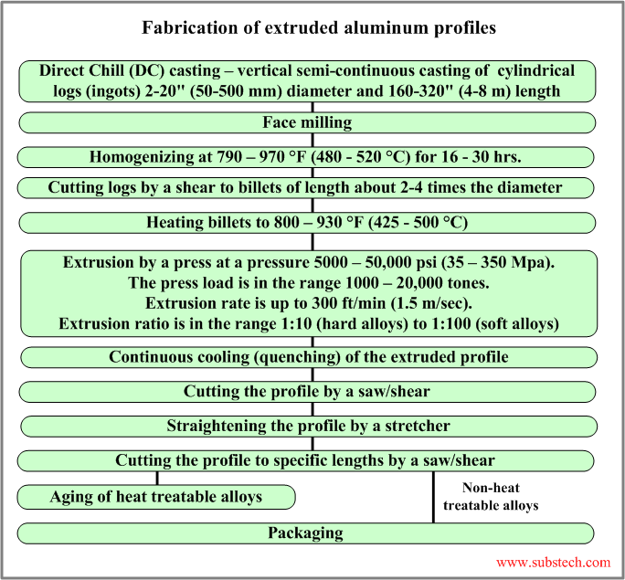 Fabrication of extruded aluminum profiles