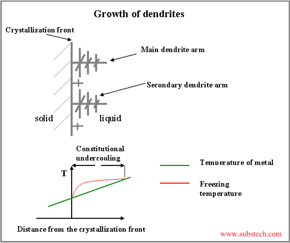 growth of dendrites.png