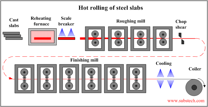 Hot rolling of steel slabs.png