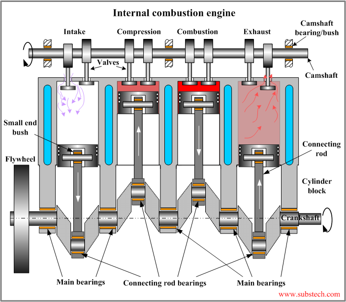 the four stroke cycle