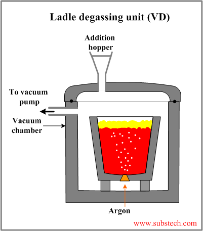 Ladle degassing unit (VD).png Ladle degassing unit (VD).png