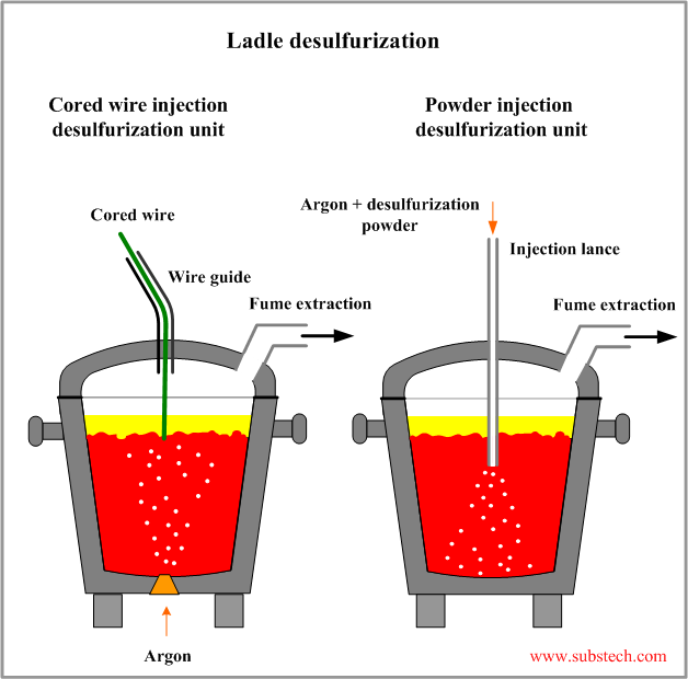 Ladle desulfurization.png