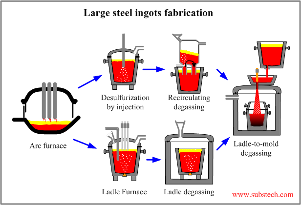 Large steel ingots fabrication.png