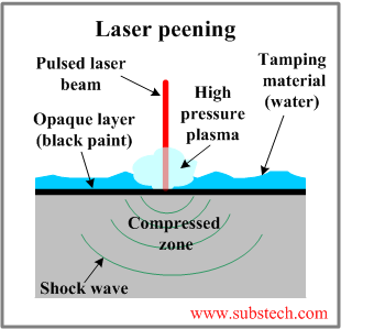Laser peening.png