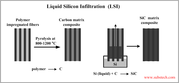 Liquid Silicon Infiltration  (LSI).png