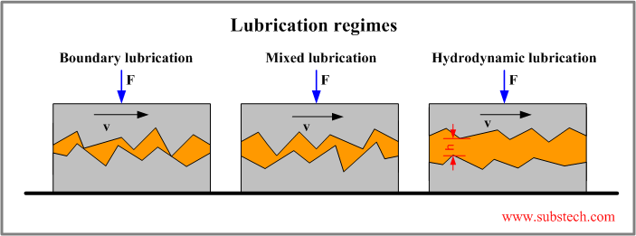 Lubrication regimes 1.png