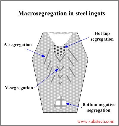 Macrosegregation in steel ingot.png