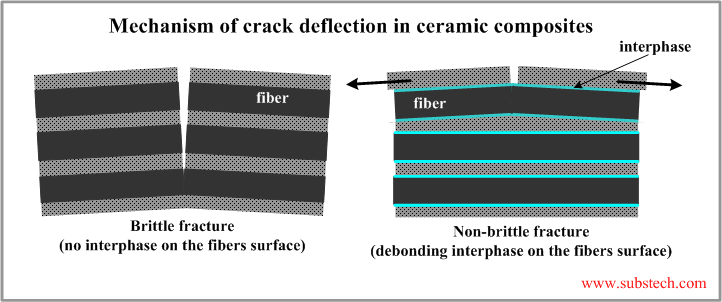 Mechanism of crack deflection in ceramic composites.png Mechanism of crack deflection in ceramic composites.png