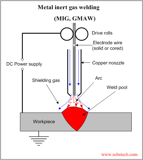 Metal Inert Gas Welding (MIG, GMAW).png Metal Inert Gas Welding (MIG, GMAW).png