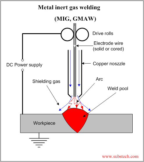 Metal Inert Gas Welding (MIG, GMAW).png