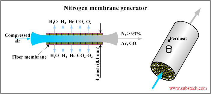 Nitrogen membrane generator.png