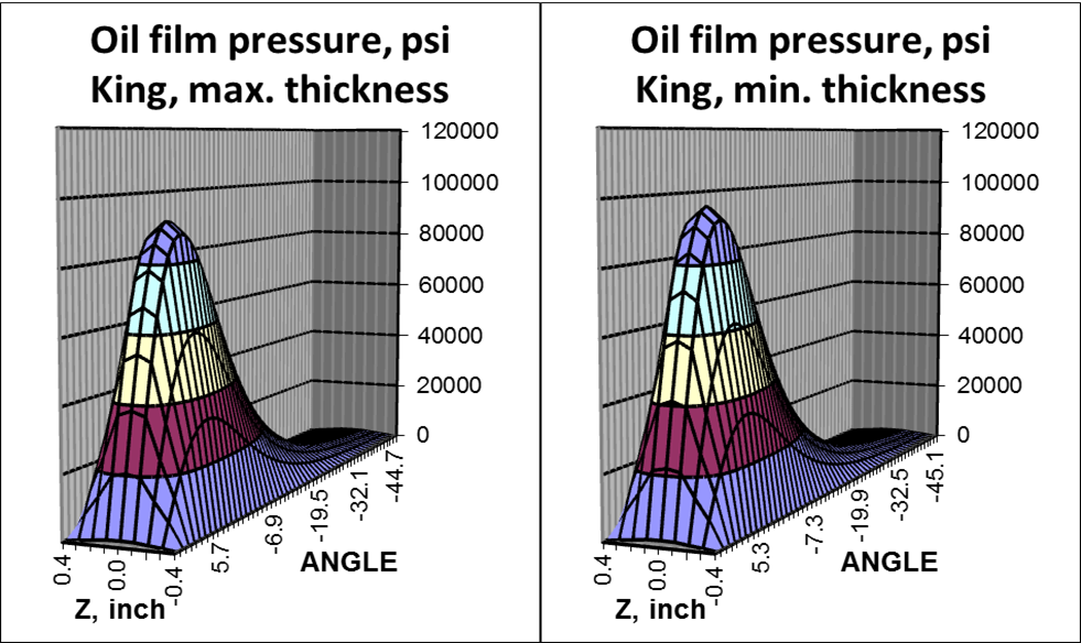 Oil film pressure distribution