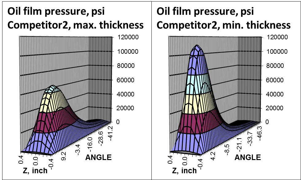 Oil film pressure distribution 2