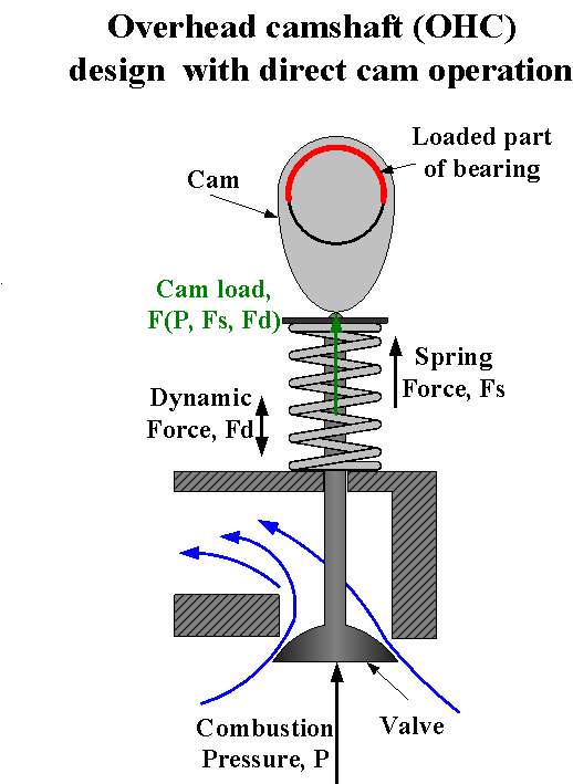 Overhead camshaft (OHC) design with direct cam operation.png
