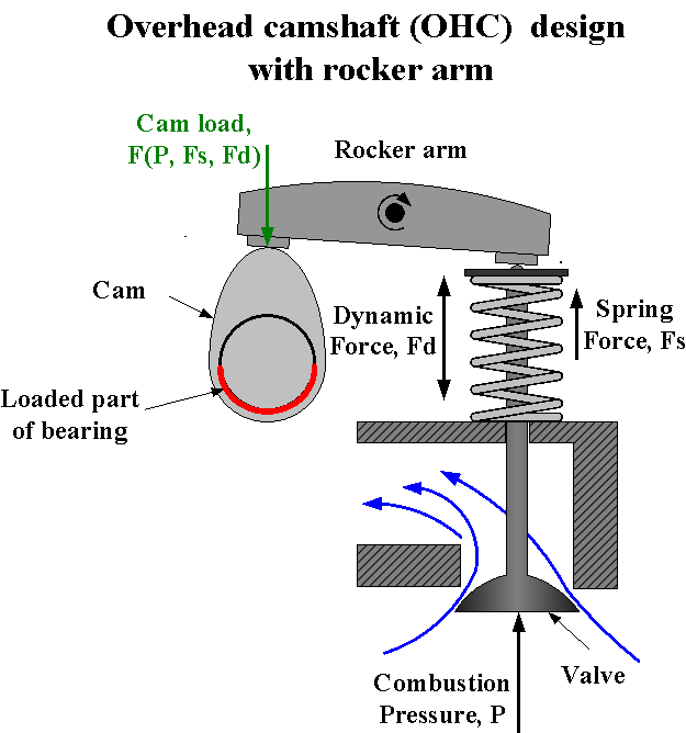 Overhead camshaft (OHC) design with rocker arm.png