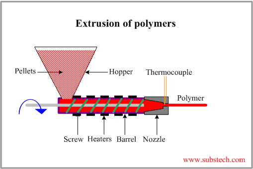 Polymer extrusion.png  