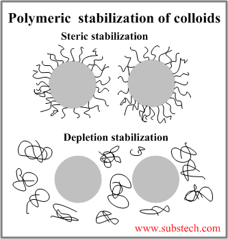 Polymeric stabilization of colloids.png