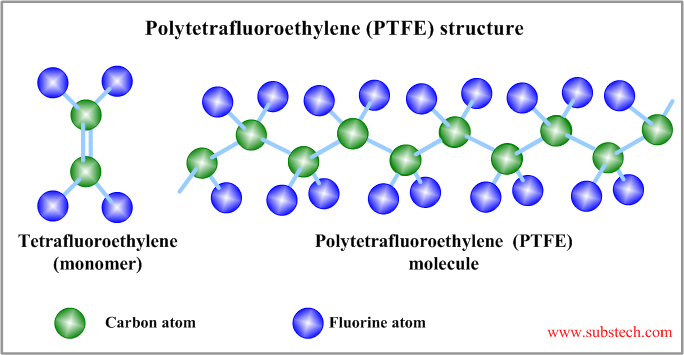 Polytetrafluoroethylene (PTFE) structure.png Polytetrafluoroethylene (PTFE) structure.png