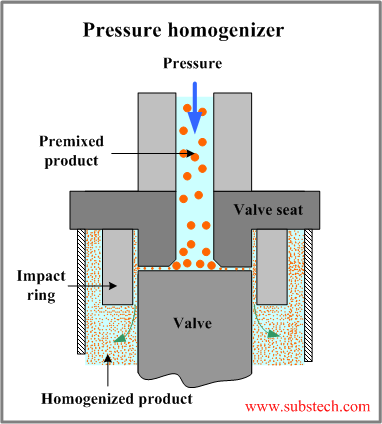 Pressure homogenizer.png