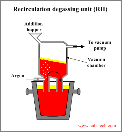 Recirculation degassing unit (RH).png Recirculation degassing unit (RH).png