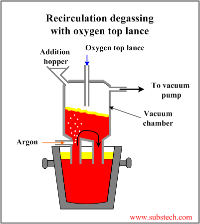 Recirculation degassing with oxygen top lance.png