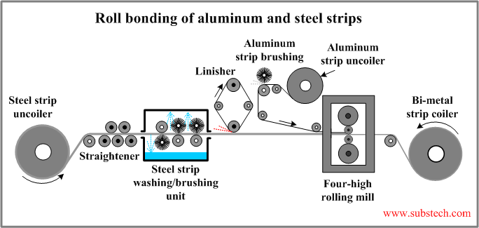 Roll bonding of aluminum and steel strips.png