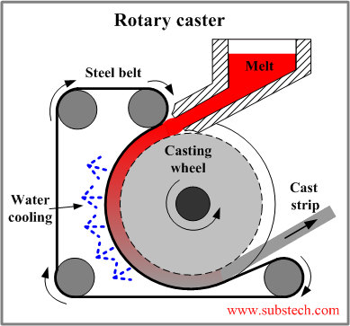 Rotary caster.png
