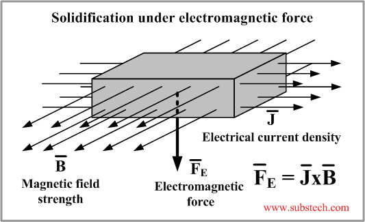 Solidification under electromagnetic force.png Solidification under electromagnetic force.png