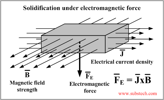 Solidification under electromagnetic force.png