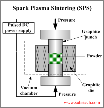 Spark plasma sintering.png