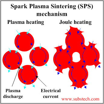 Spark plasma sintering mechanism.png Spark plasma sintering mechanism.png