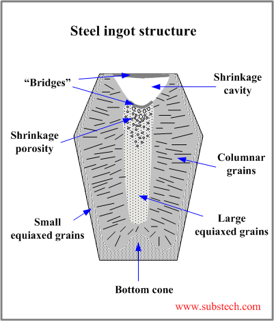 Steel ingot structure.png Steel ingot structure.png