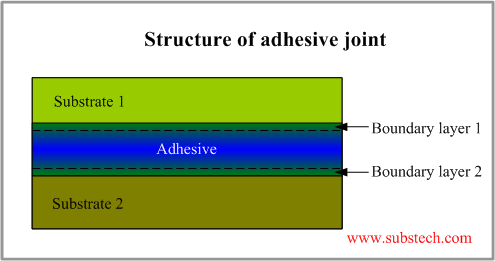 Structure of adhesive layer.png