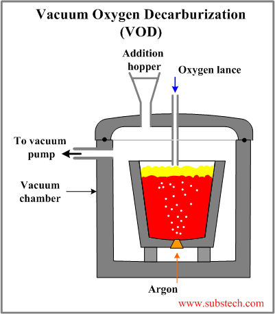 Vacuum Oxygen Decarburization (VOD).png Vacuum Oxygen Decarburization (VOD).png
