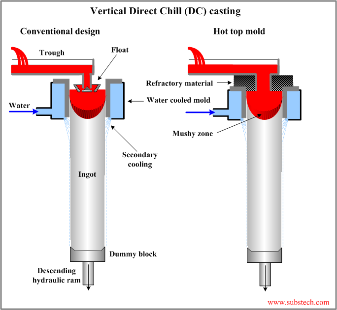 Vertical Direct Chill (DC) casting.png