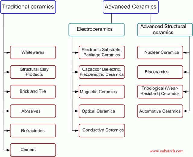 Classification of ceramics1.gif