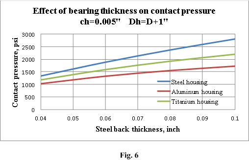 effect_of_bearing_thickness_on_contact_pressure.png