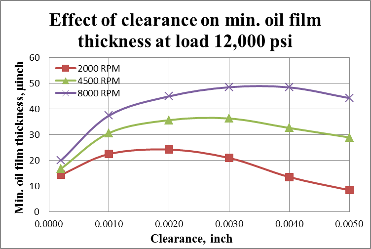 effect_of_clearance_on_min._oil_film_thickness_at_load_12_100_psi.png