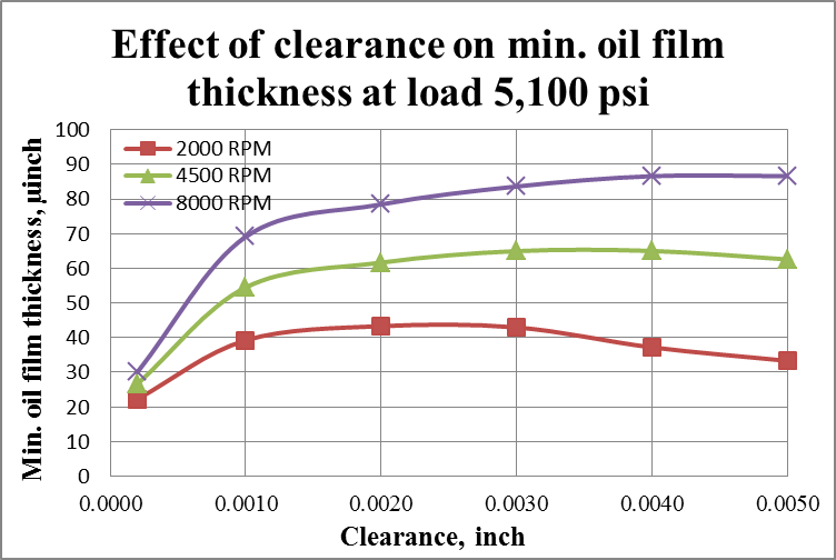 effect_of_clearance_on_min._oil_film_thickness_at_load_5_100_psi.png