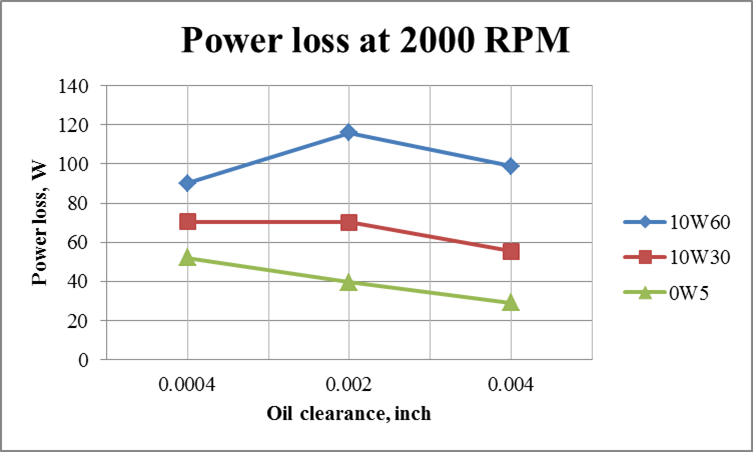 effect_of_oil_viscosity_on_minimum_power_loss_at_2000_4000_and_8000_rpm_1.png
