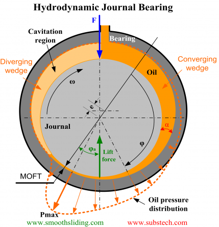 Hydrodynamic journal bearing SubsTech