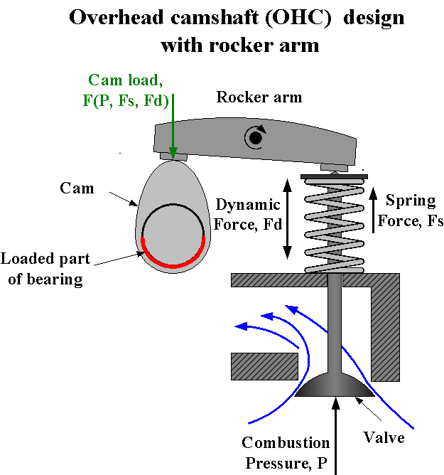 overhead_camshaft_ohc_design_with_rocker_arm.png [SubsTech]
