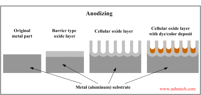 آنودایز آلومینیوم و مکانیزم ایجاد پوشش